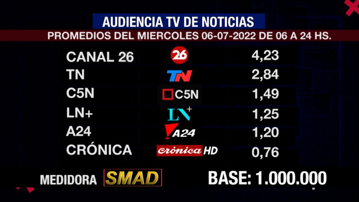 Rating de SMAD, miércoles 6 de julio de 2022