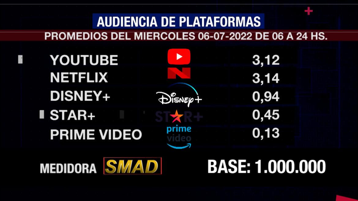 Rating de SMAD, miércoles 6 de julio de 2022