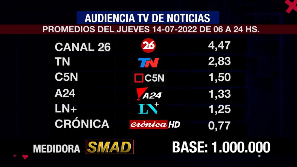 Rating de SMAD, jueves 14 de julio de 2022. Foto: SMAD.