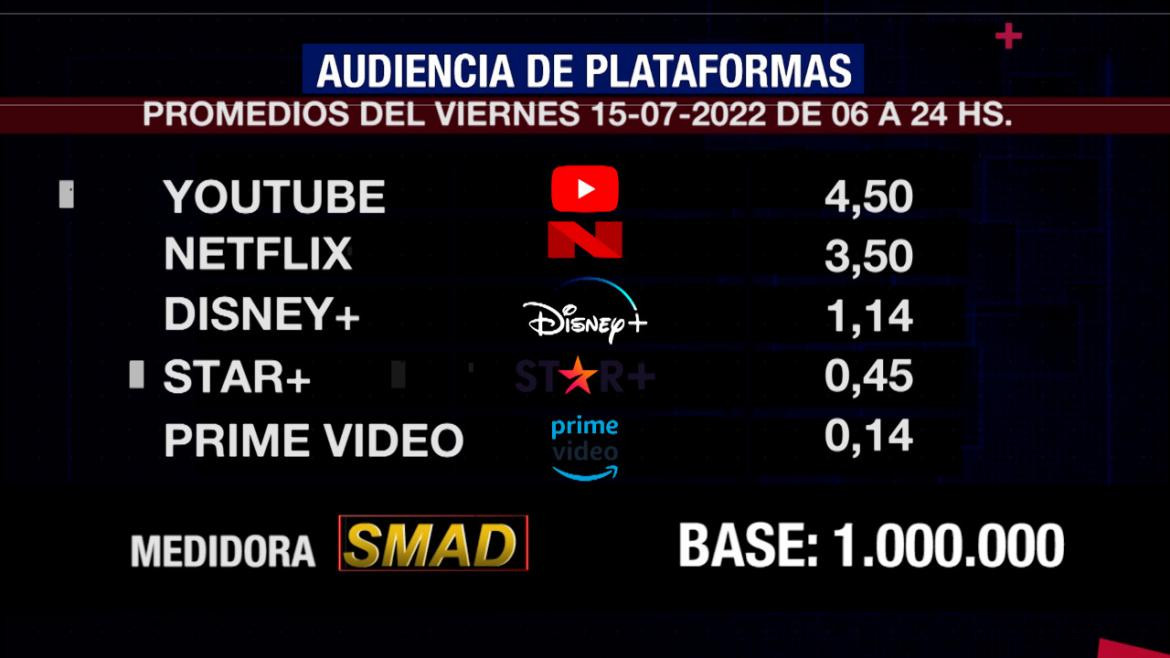 Rating de SMAD, viernes 15 de julio de 2022. Foto: SMAD.