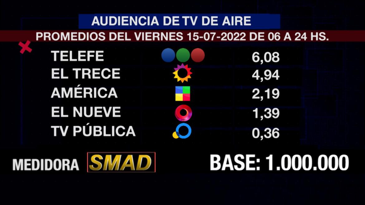 Rating de SMAD, viernes 15 de julio de 2022. Foto: SMAD.