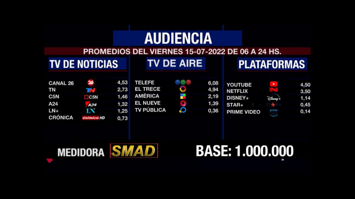 Rating de SMAD, viernes 15 de julio de 2022. Foto: SMAD.