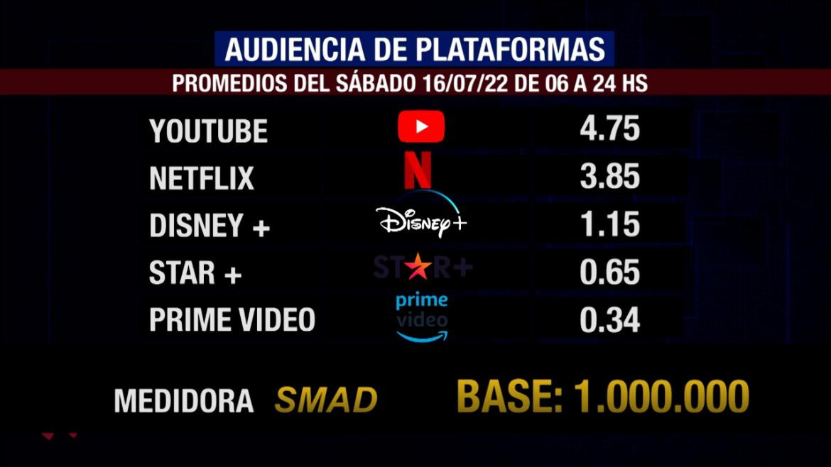 Rating SMAD sábado 16 de julio de 2022