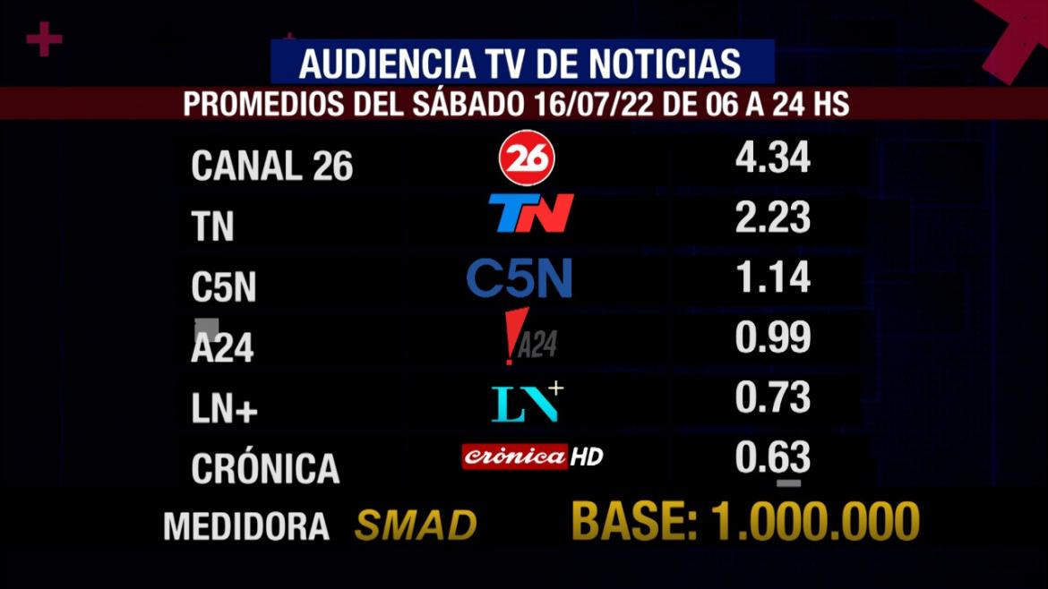 Rating SMAD sábado 16 de julio de 2022	