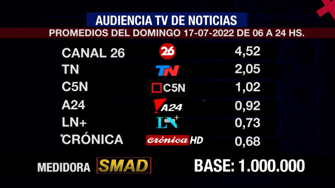 Rating de SMAD, domingo 17 de julio de 2022