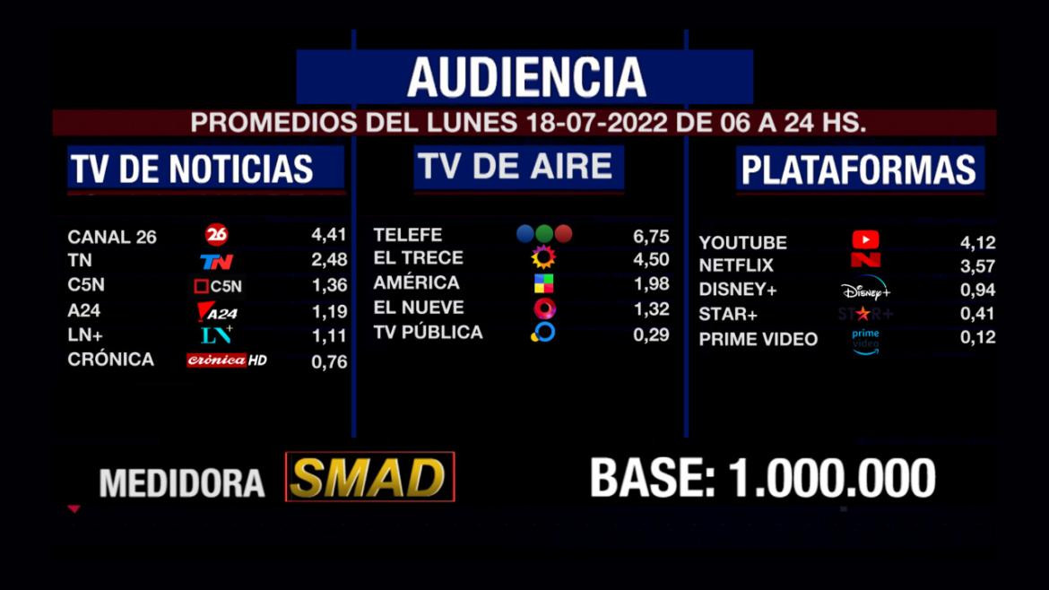 Rating de SMAD, lunes 18 de julio de 2022