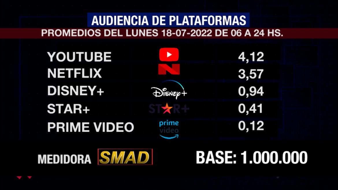 Rating de SMAD, lunes 18 de julio de 2022