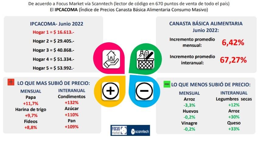 Aumentos de hasta 20% en productos de la canasta básica en julio. Focus Market