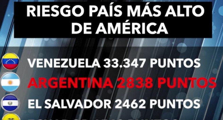 Riesgo País, récord: Argentina es la región con el segundo índice más alto de América Latina	