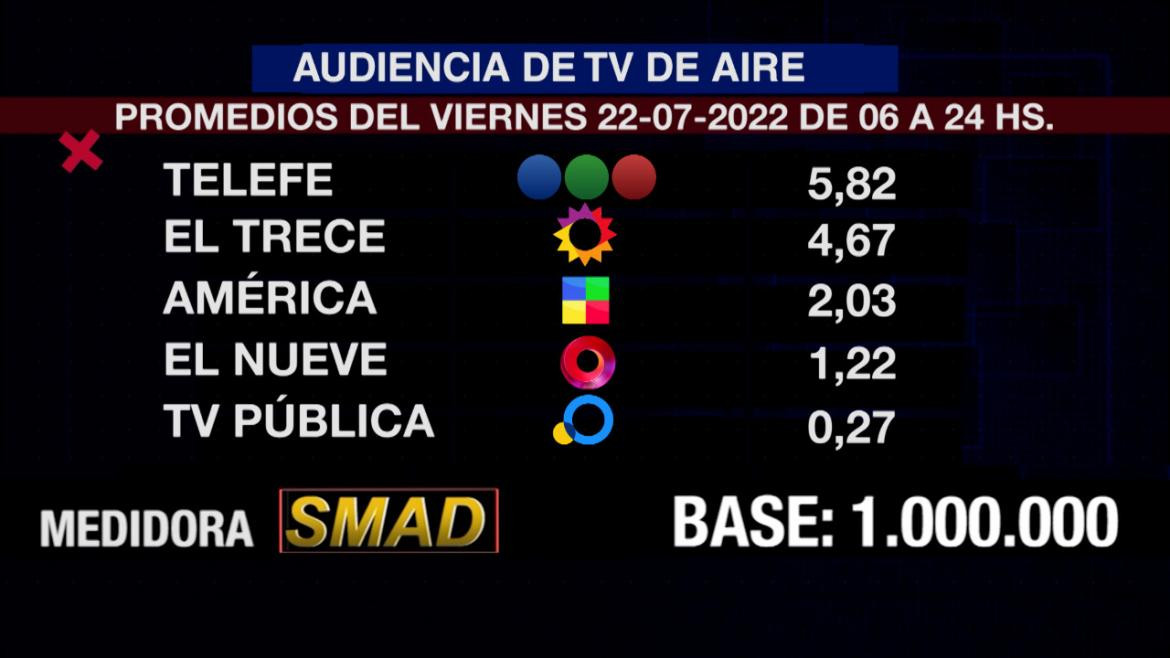 Rating SMAD, viernes 22 de julio