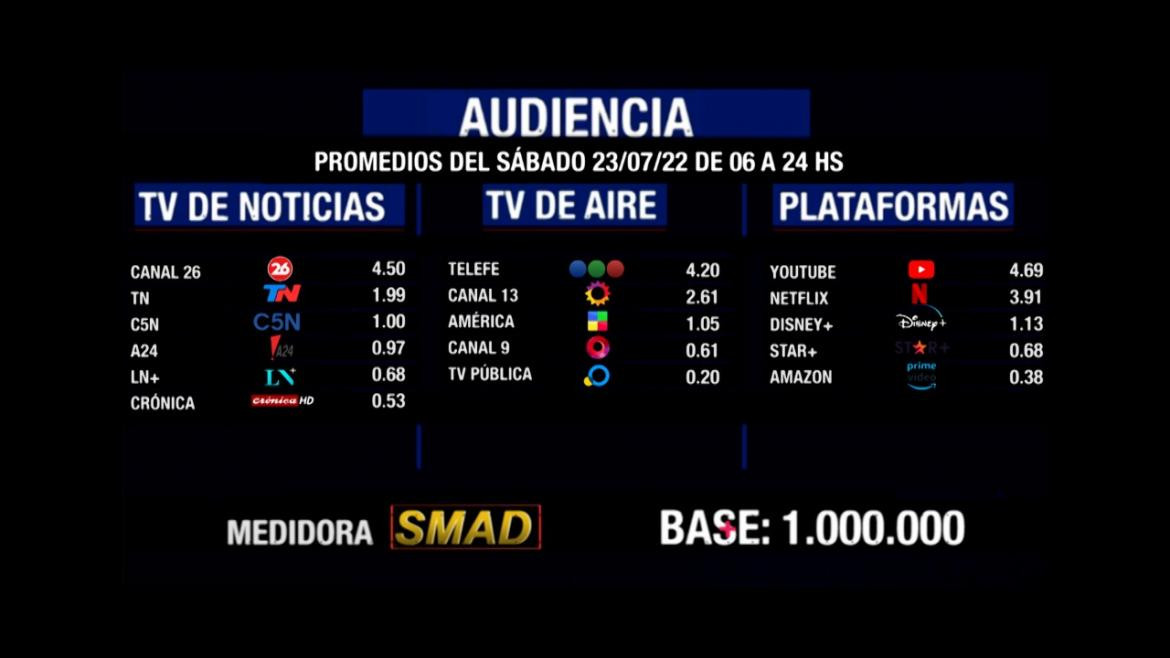 Rating de SMAD: audiencia del sábado 23 de julio en canales de aire, noticias y plataformas	