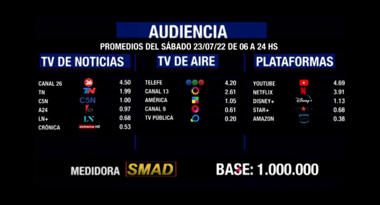 Rating de SMAD: audiencia del sábado 23 de julio en canales de aire, noticias y plataformas	