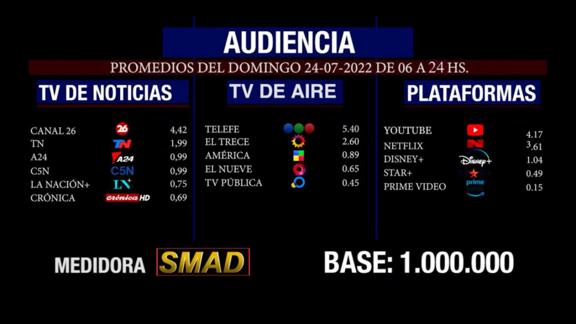 Rating de SMAD, domingo 24 de julio de 2022