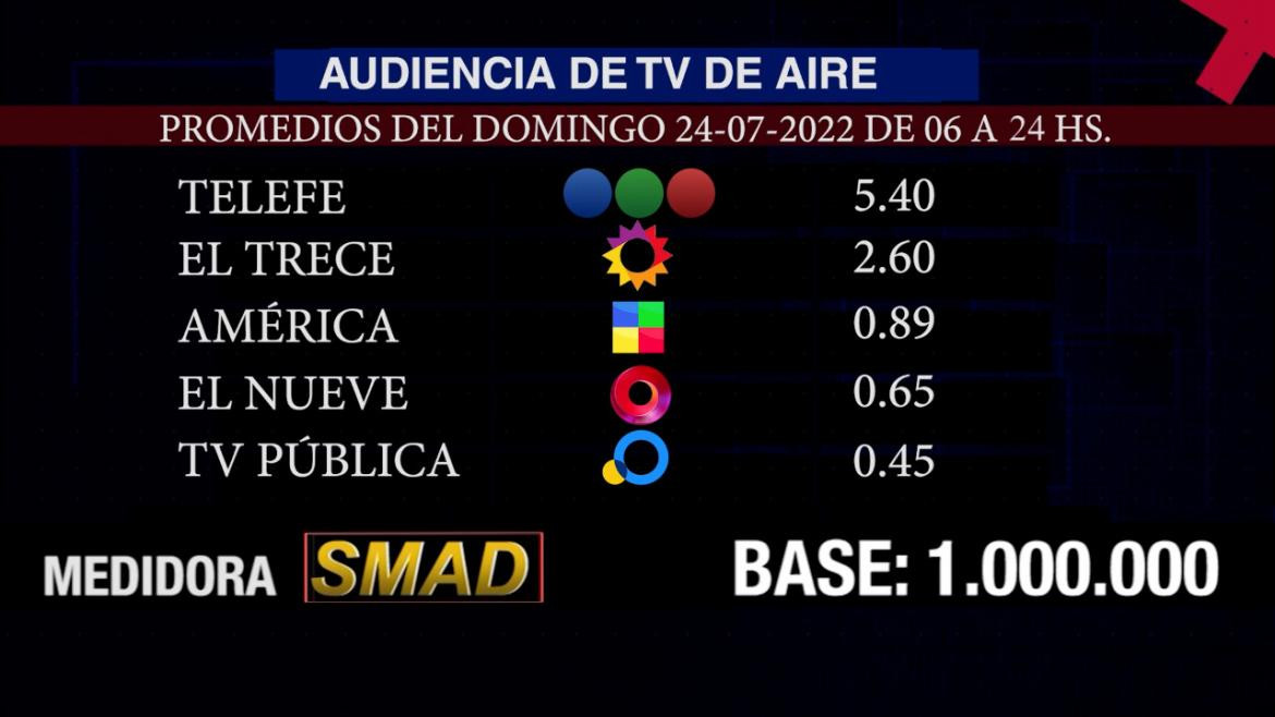 Rating de SMAD, domingo 24 de julio de 2022