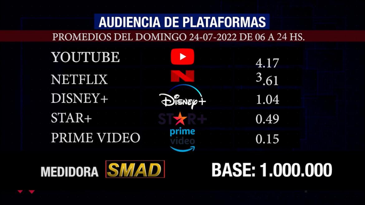 Rating de SMAD, domingo 24 de julio de 2022