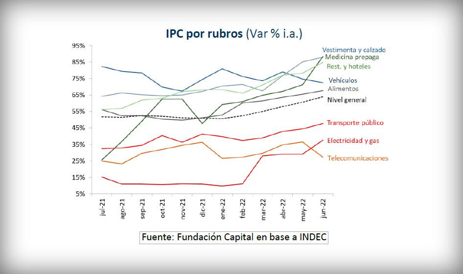 Evolución de precios en Argentina, Fuente INDEC