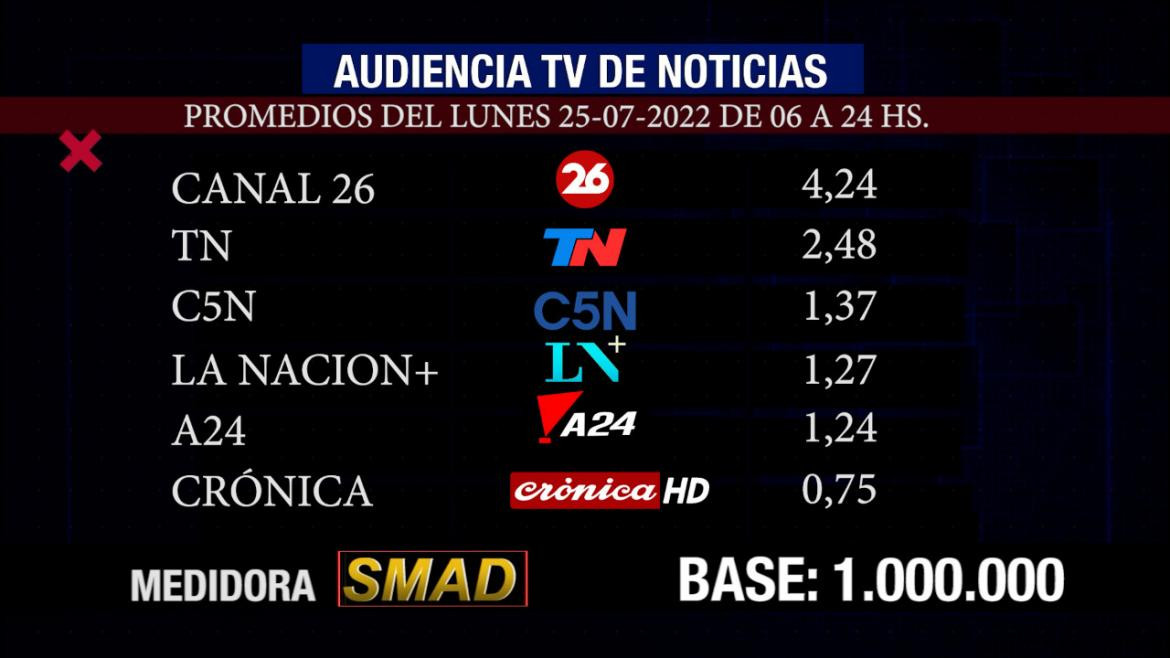 Rating de SMAD, lunes 25 de julio de 2022