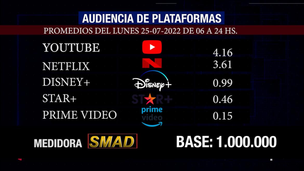 Rating de SMAD, lunes 25 de julio de 2022