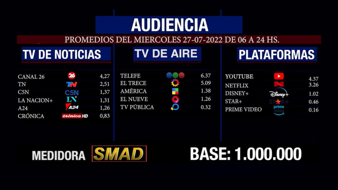 Rating SMAD miércoles 27 de julio de 2022