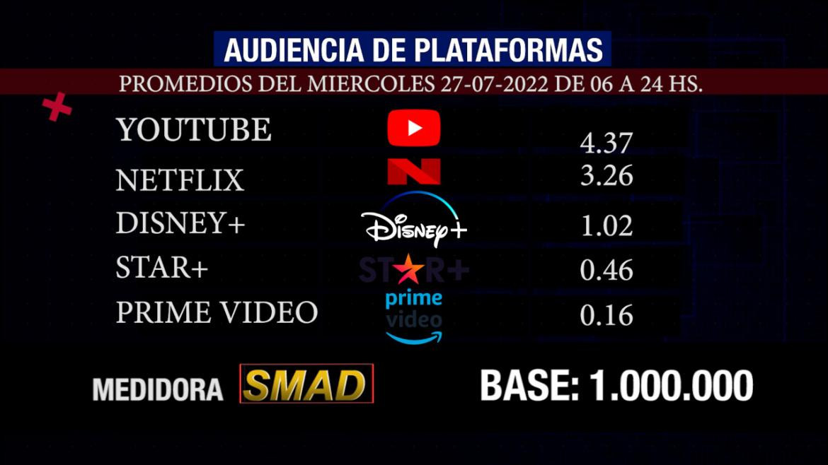 Rating SMAD miércoles 27 de julio de 2022