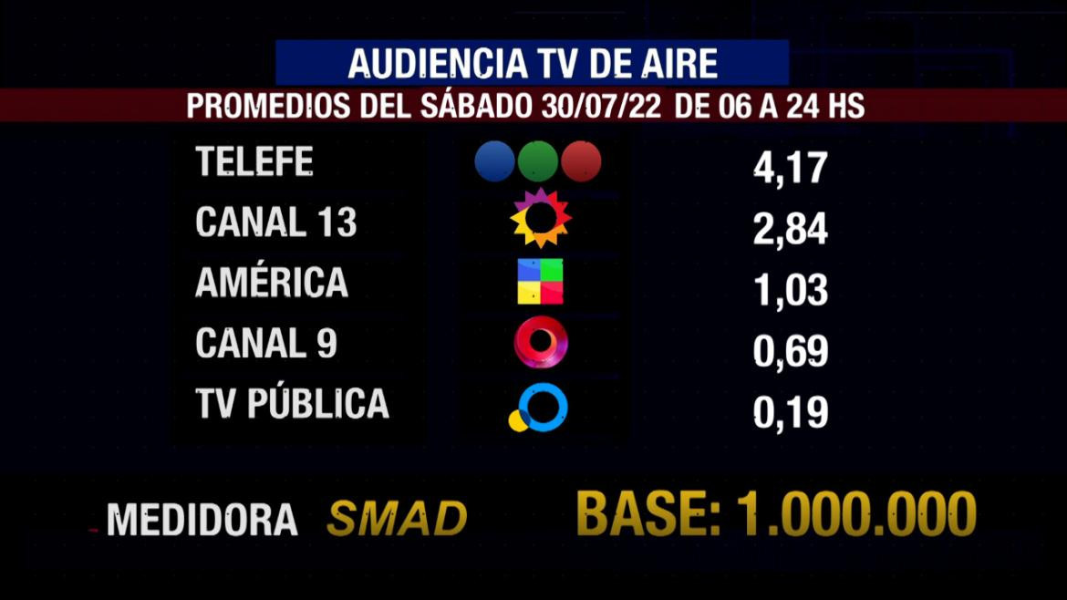 Rating de SMAD, sábado 30 de julio de 2022