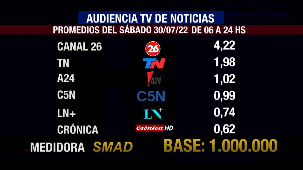 Rating de SMAD, sábado 30 de julio de 2022