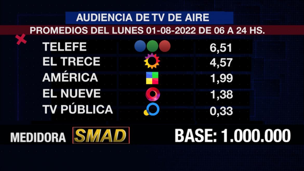 Rating SMAD 1 de agosto de 2022