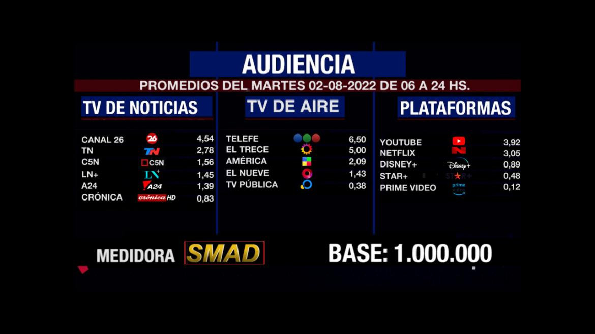 Rating de SMAD, martes 2 de agosto de 2022