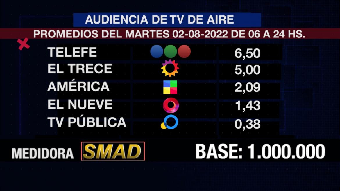 Rating de SMAD, martes 2 de agosto de 2022