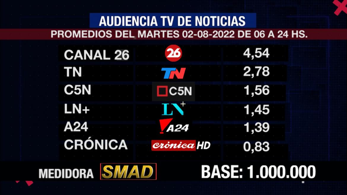 Rating de SMAD, martes 2 de agosto de 2022