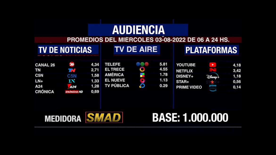 Rating de SMAD, miércoles 3 de agosto de 2022