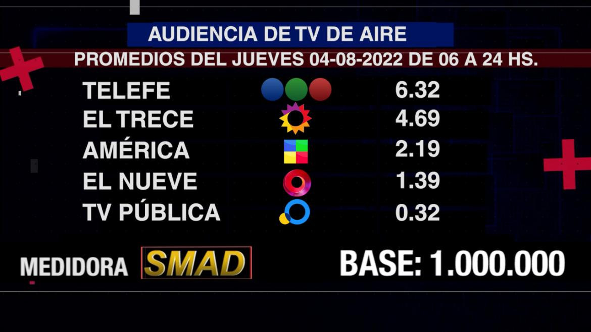 Rating de SMAD, jueves 4 de agosto de 2022. Foto: SMAD.