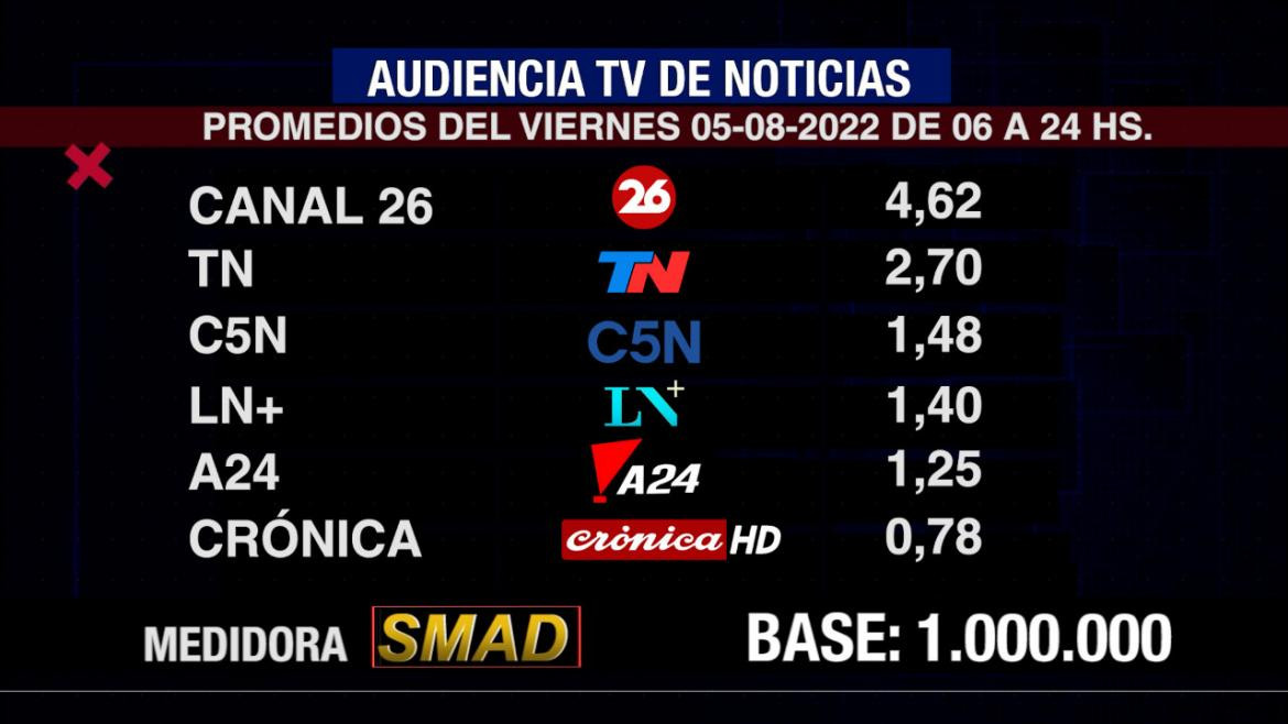 Rating de SMAD, viernes 5 de agosto de 2022. Foto: SMAD.