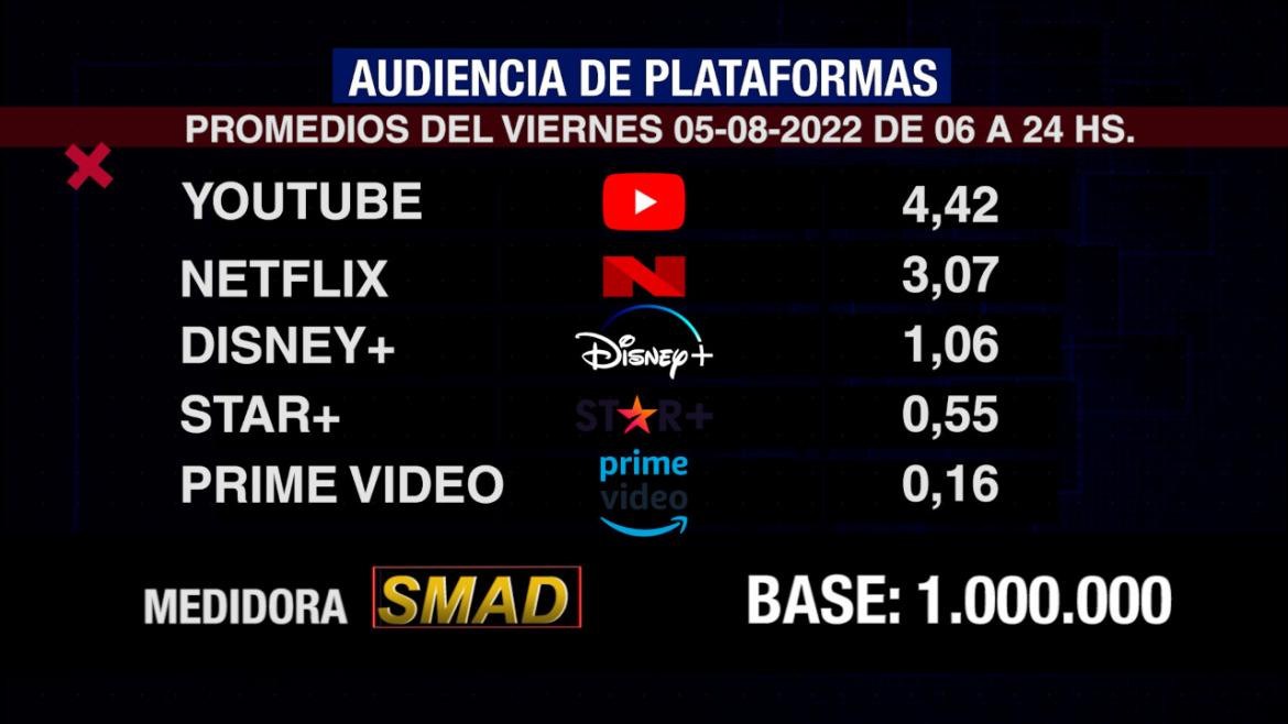 Rating de SMAD, viernes 5 de agosto de 2022. Foto: SMAD.