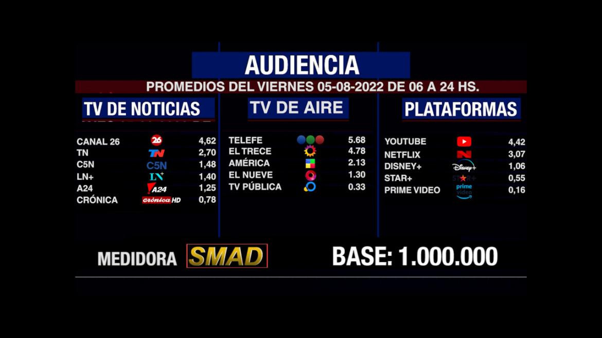 Rating de SMAD, viernes 5 de agosto de 2022. Foto: SMAD.