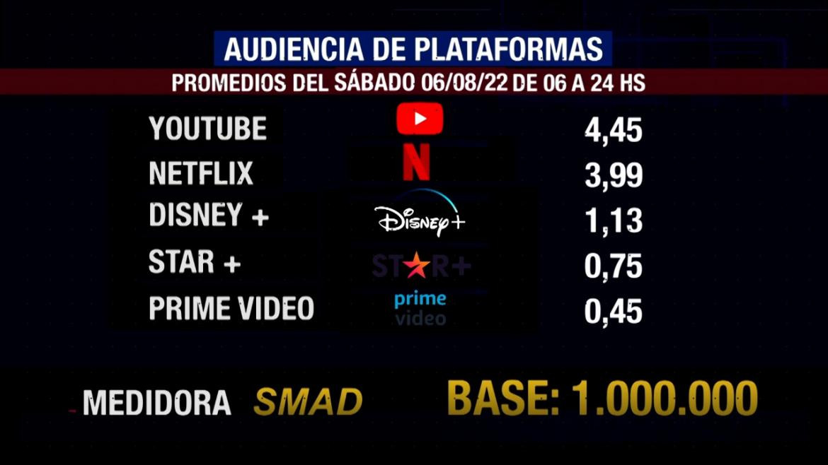 SMAD audiencia sábado 6 de agosto, plataformas