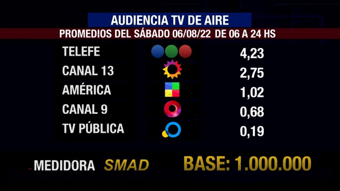 SMAD audiencia sábado 6 de agosto, aire