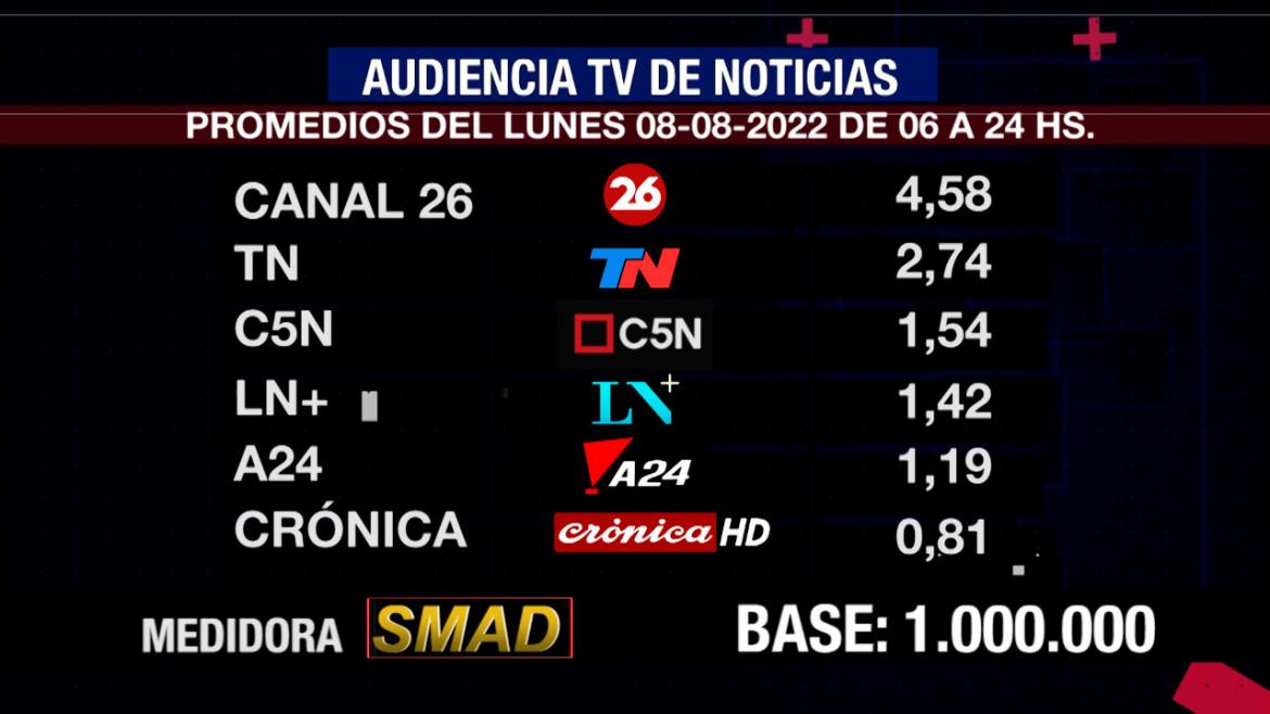 Rating de SMAD, lunes 8 de agosto de 2022