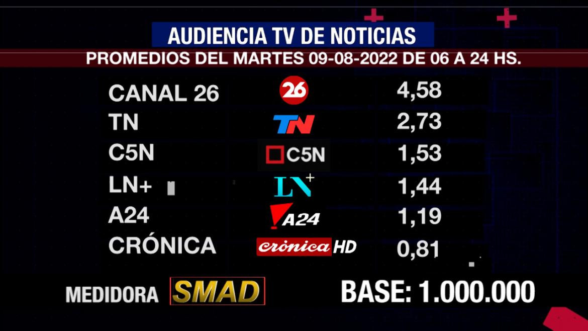 Rating de SMAD, martes 9 de agosto de 2022