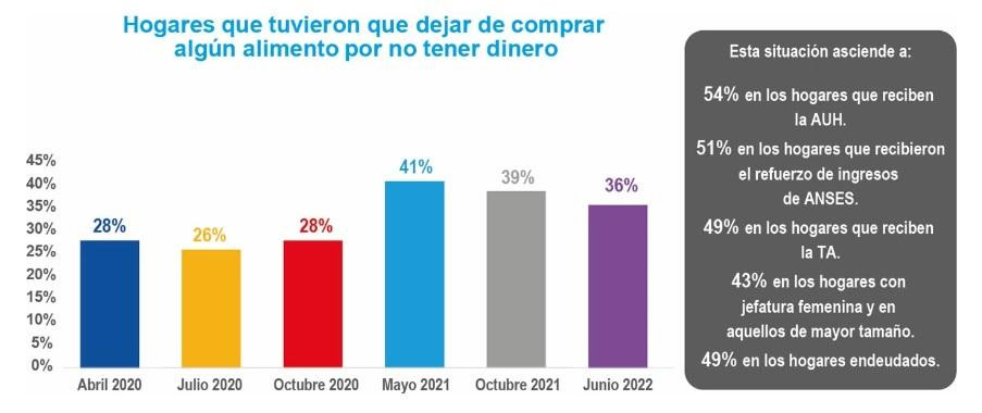 Unicef, crisis alimentaria en Argentina, fuente UNICEF