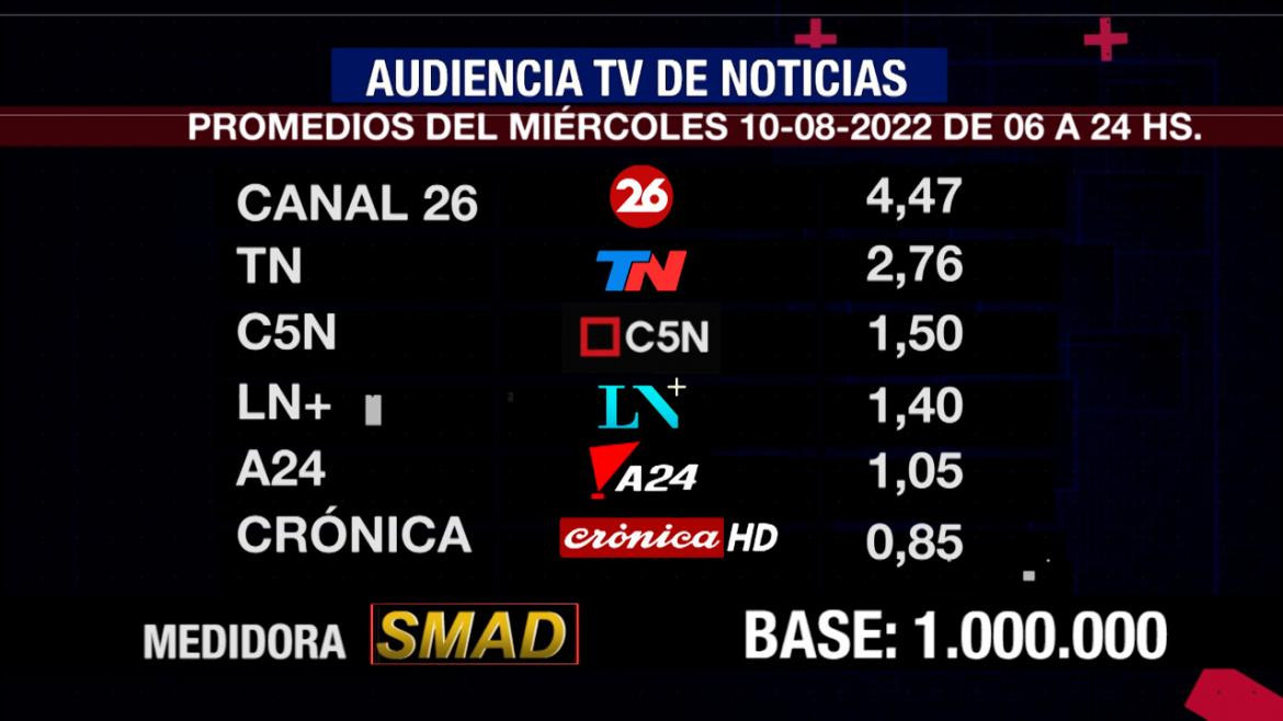 Rating de SMAD, miércoles 10 de agosto de 2022