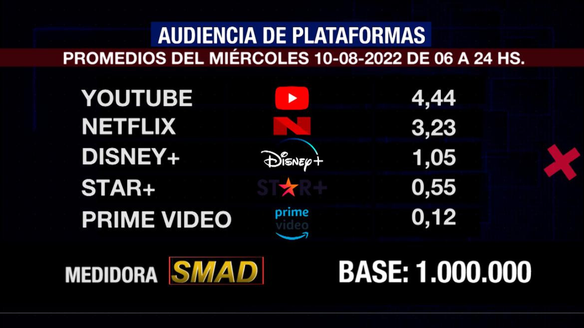 Rating de SMAD, miércoles 10 de agosto de 2022