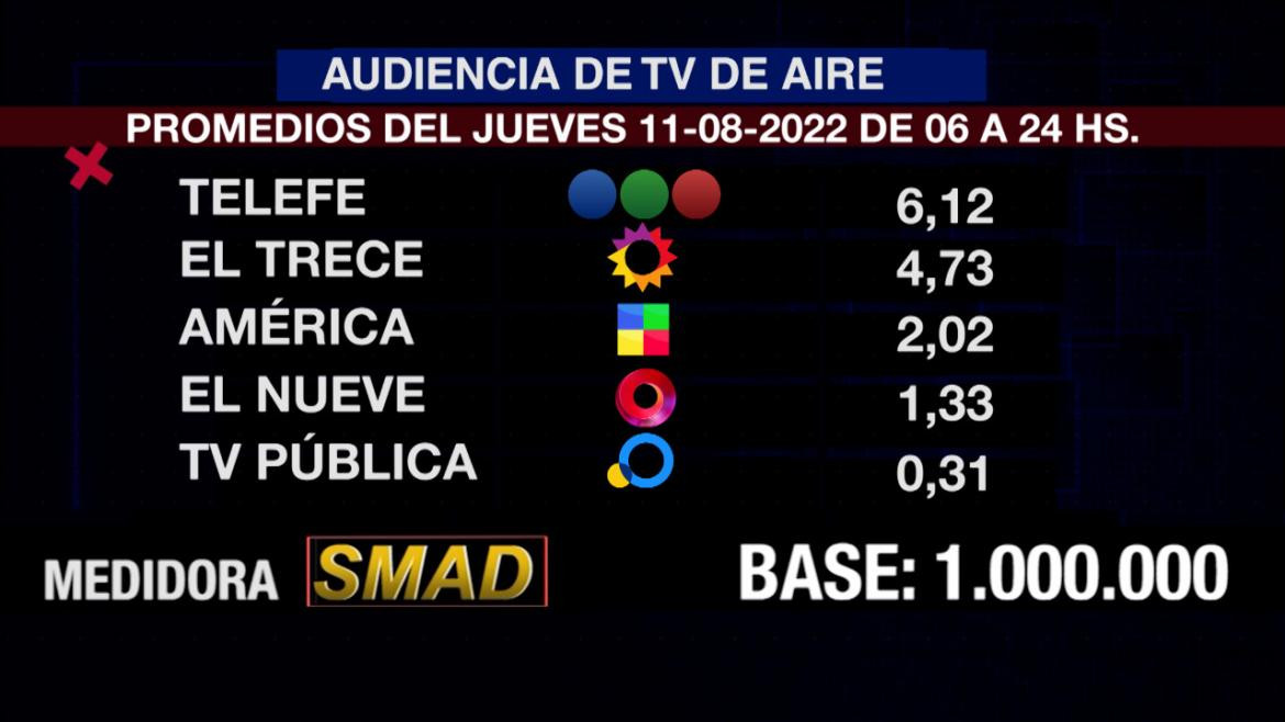 Rating de SMAD, jueves 11 de agosto de 2022. Foto: SMAD.