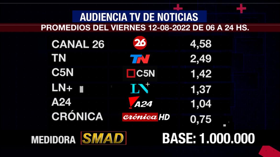 Rating de SMAD, viernes 12 de agosto de 2022. Foto: SMAD.