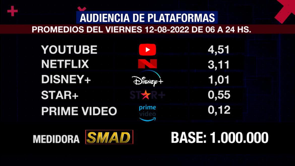 Rating de SMAD, viernes 12 de agosto de 2022. Foto: SMAD.