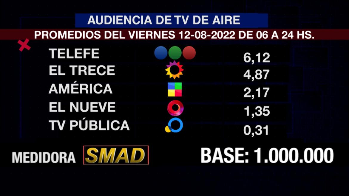 Rating de SMAD, viernes 12 de agosto de 2022. Foto: SMAD.