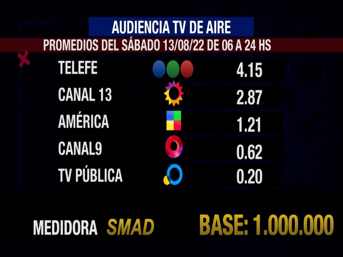 Rating de SMAD, sábado 13 de agosto de 2022