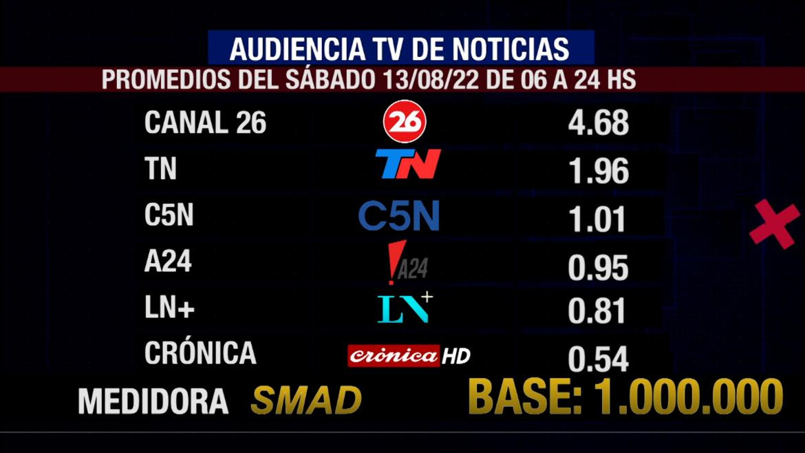 Rating de SMAD, sábado 13 de agosto de 2022