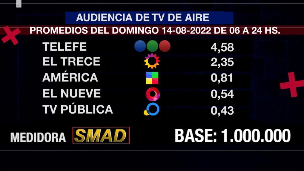 Rating de SMAD, domingo 14 de agosto de 2022