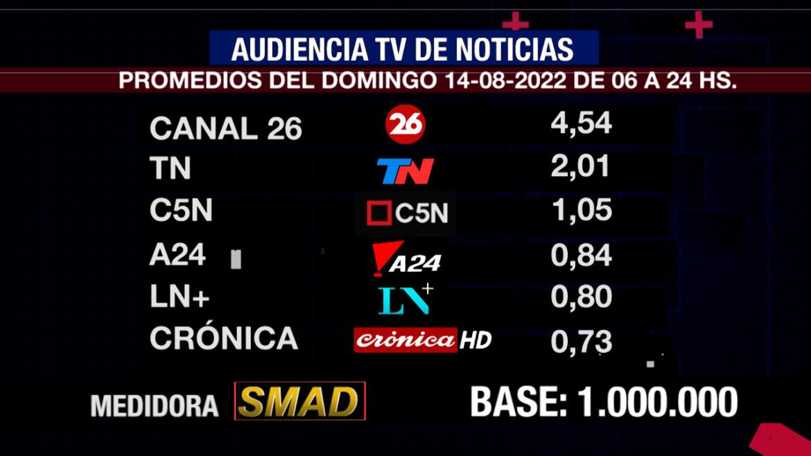 Rating de SMAD, domingo 14 de agosto de 2022